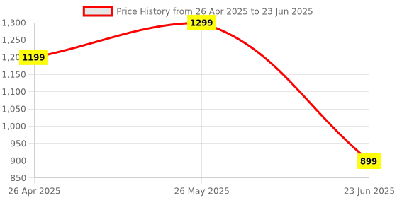 tatacliq.com SAY Red Printed Pyjamas Set say Price History Graph from 26 Apr 2025 to 23 Jun 2025