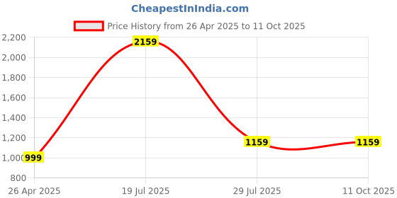 tatacliq.com SAY Sea Green Printed Pyjamas Set say Price History Graph from 26 Apr 2025 to 10 Oct 2025