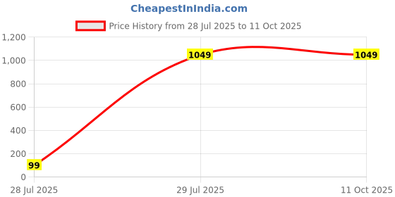 tatacliq.com SAY Teal Pyjamas Set say Price History Graph from 28 Jul 2025 to 10 Oct 2025