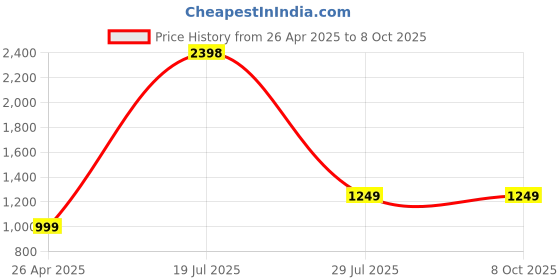 tatacliq.com SAY White Printed Pyjamas Set say Price History Graph from 26 Apr 2025 to 8 Oct 2025