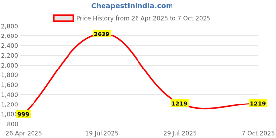 tatacliq.com SAY White Printed Pyjamas Set say Price History Graph from 26 Apr 2025 to 7 Oct 2025