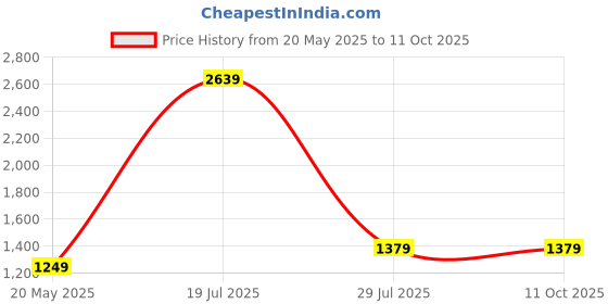tatacliq.com SAY White Printed Pyjamas Set say Price History Graph from 20 May 2025 to 11 Oct 2025