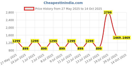 tatacliq.com SAY White Printed Pyjamas Set say Price History Graph from 27 May 2025 to 14 Oct 2025