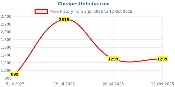 tatacliq.com SAY White Printed Pyjamas Set say Price History Graph from 5 Jul 2025 to 12 Oct 2025