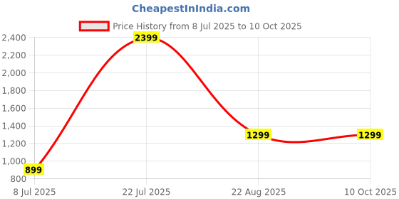 tatacliq.com SAY Yellow Printed Pyjamas Set say Price History Graph from 8 Jul 2025 to 9 Oct 2025