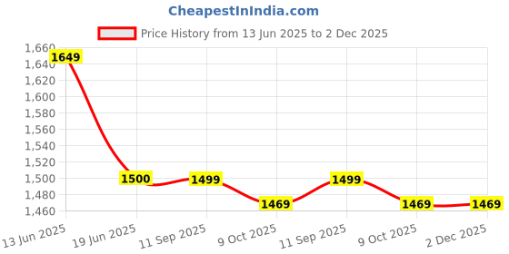 tatacliq.com Scakhi Aqua Cotton Mulmul Embroidered Tiered Midi Dress scakhi Price History Graph from 13 Jun 2025 to 2 Dec 2025