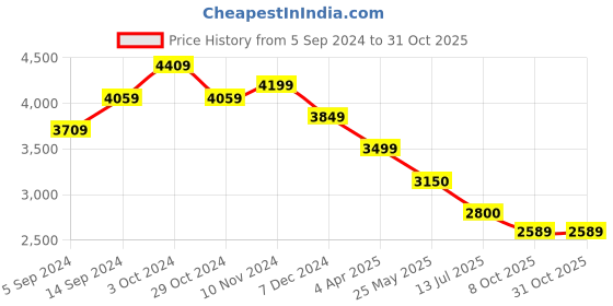 tatacliq.com SCAKHI Blue Cotton Gota & Mirror Work Kurta and Pant With Dupatta scakhi Price History Graph from 5 Sep 2024 to 30 Oct 2025