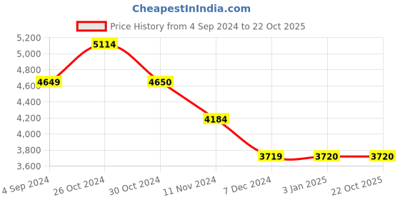 tatacliq.com SCAKHI Green Cotton Printed Maxi Gown With Dupatta scakhi Price History Graph from 4 Sep 2024 to 21 Oct 2025