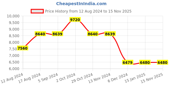 tatacliq.com SCAKHI Lime green Organza Floral Print & Gota Work Gathered Angrakha Gown scakhi Price History Graph from 12 Aug 2024 to 15 Nov 2025