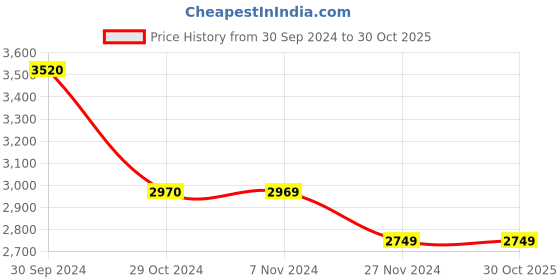 tatacliq.com Scakhi Mauve Crepe Silk Floral-Solid Jumpsuit With Cape scakhi Price History Graph from 30 Sep 2024 to 29 Oct 2025