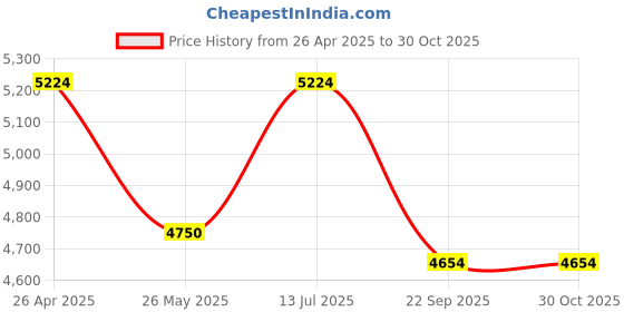 tatacliq.com SCAKHI Mauve QALA Shimmer Organza Dori-Gota Work Anarkali with Salwar and Dupatta scakhi Price History Graph from 26 Apr 2025 to 30 Oct 2025
