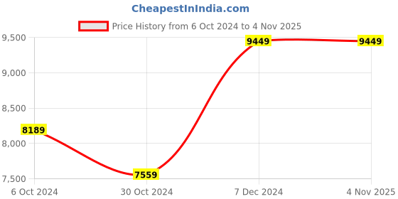 tatacliq.com SCAKHI Mehendi Green Embellished Ethnic Dress With Dupatta scakhi Price History Graph from 6 Oct 2024 to 3 Nov 2025
