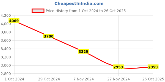 tatacliq.com Scakhi Multicolour Satin Floral Printed Flared Gown scakhi Price History Graph from 1 Oct 2024 to 25 Oct 2025