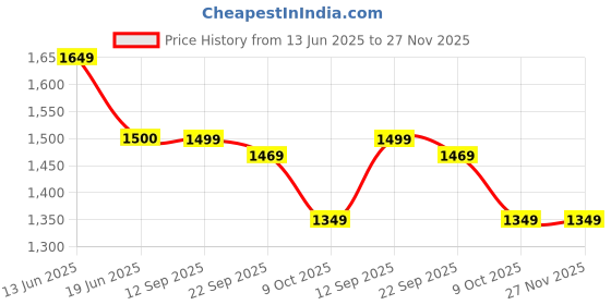 tatacliq.com Scakhi Olive Cotton Mulmul Embroidered Midi Dress scakhi Price History Graph from 13 Jun 2025 to 26 Nov 2025