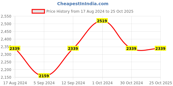tatacliq.com Scakhi Pink Georgette Leheriya Gotta Asymmetric Pleated Anarkali scakhi Price History Graph from 17 Aug 2024 to 24 Oct 2025