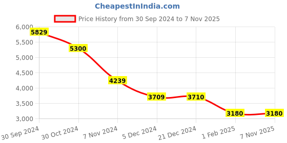 tatacliq.com Scakhi Pink Muslin Silk Bandhani Dress With Dupatta scakhi Price History Graph from 30 Sep 2024 to 6 Nov 2025