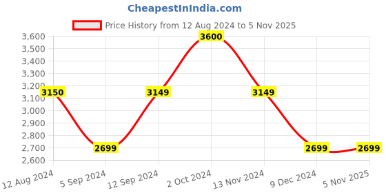 tatacliq.com Scakhi Pink Muslin Silk Patch Work Shirt with Pant scakhi Price History Graph from 12 Aug 2024 to 5 Nov 2025