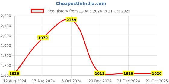 tatacliq.com SCAKHI Pink Printed Anarkali Kurta scakhi Price History Graph from 12 Aug 2024 to 21 Oct 2025