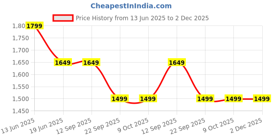 tatacliq.com Scakhi Pistagreen Cotton Mulmul Embroidered Midi Dress scakhi Price History Graph from 13 Jun 2025 to 1 Dec 2025