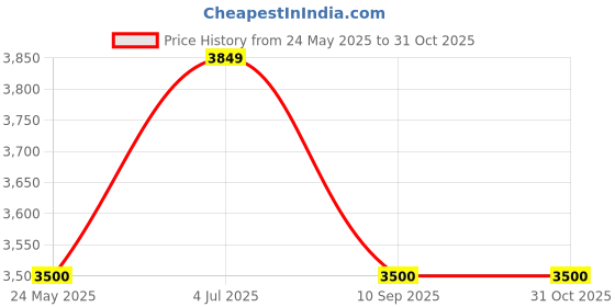 tatacliq.com SCAKHI QALA Mustard Dupion Silk Dori Work Suit Set scakhi Price History Graph from 24 May 2025 to 31 Oct 2025