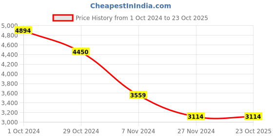 tatacliq.com Scakhi Red Cotton Jacquard Dress With Dupatta scakhi Price History Graph from 1 Oct 2024 to 21 Oct 2025