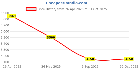 tatacliq.com SCAKHI Red QALA Chanderi Silk-Badla Georgette Dori Work Kurta with Sharara and Dupatta scakhi Price History Graph from 26 Apr 2025 to 30 Oct 2025