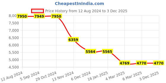 tatacliq.com Scakhi Sea Green Dola Silk Printed Anarkali Gown With Cotton Silk Printed Dupatta scakhi Price History Graph from 12 Aug 2024 to 3 Dec 2025