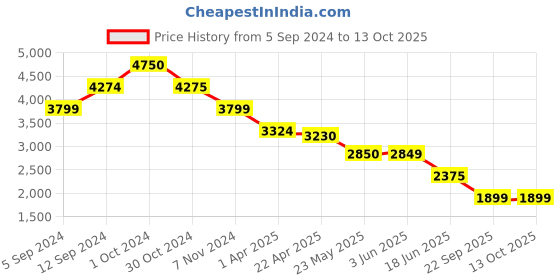 tatacliq.com SCAKHI White Mulmul Mirror Embroidered Tiered Dress & Peplum Shrug Set scakhi Price History Graph from 5 Sep 2024 to 13 Oct 2025