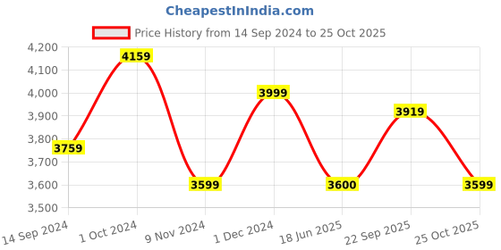 tatacliq.com SCAKHI Yellow Cotton Embroidered Kurti Sharara Set With Dupatta scakhi Price History Graph from 14 Sep 2024 to 25 Oct 2025