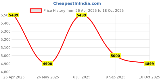 tatacliq.com Scakhi Yellow Georgette Regular Fit Anarkali Set scakhi Price History Graph from 26 Apr 2025 to 18 Oct 2025