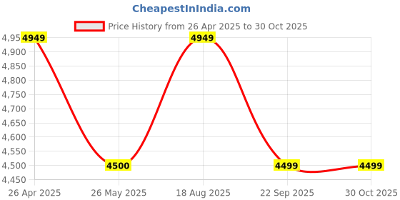 tatacliq.com SCAKHI Yellow QALA Dupion Silk Dori-Gota Work Anarkali with Pant and Dupatta scakhi Price History Graph from 26 Apr 2025 to 30 Oct 2025