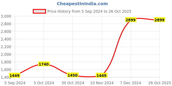 tatacliq.com SCAKHI Yellow Striped Maxi Dress scakhi Price History Graph from 5 Sep 2024 to 26 Oct 2025