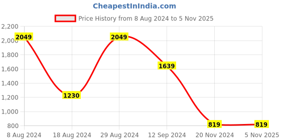 tatacliq.com binfinite Scarlet Red Cutout Collar Blazer binfinite Price History Graph from 8 Aug 2024 to 4 Nov 2025