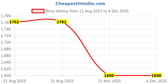 tatacliq.com Scarlett Cosmetic Luxe Cashmere Plush Glide Eyeliner Cognac Brown - 0.6 gm scarlett cosmetic Price History Graph from 21 Aug 2025 to 4 Dec 2025