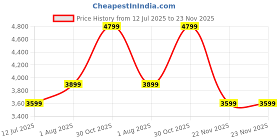 tatacliq.com puma Scend Progressive Res Unisex Running Shoes puma Price History Graph from 12 Jul 2025 to 23 Nov 2025