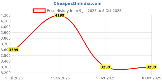 tatacliq.com puma Scend Progressive Unisex Running Shoes puma Price History Graph from 9 Jul 2025 to 7 Oct 2025