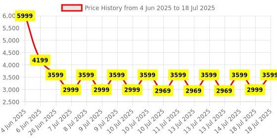 tatacliq.com puma Scend Progressive Unisex Running Shoes puma Price History Graph from 4 Jun 2025 to 18 Jul 2025
