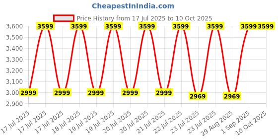 tatacliq.com puma Scend Progressive Unisex Running Shoes puma Price History Graph from 17 Jul 2025 to 9 Oct 2025