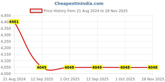 tatacliq.com rosemoore Scented Reed Diffuser Refill Oil Driftwood 1 Litre rosemoore Price History Graph from 21 Aug 2024 to 28 Nov 2025
