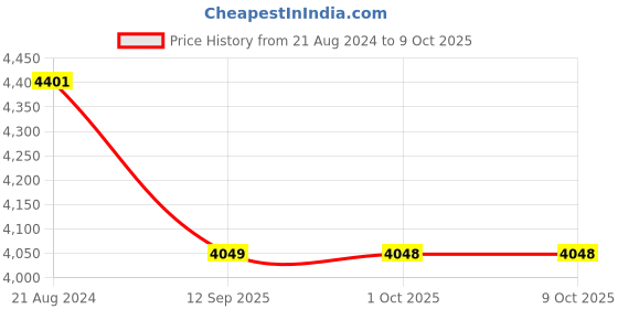 tatacliq.com rosemoore Scented Reed Diffuser Refill Oil Eucalyptus & Kaffir Lime 1 Litre rosemoore Price History Graph from 21 Aug 2024 to 9 Oct 2025