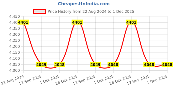 tatacliq.com rosemoore Scented Reed Diffuser Refill Oil Lemongrass 1 Litre rosemoore Price History Graph from 22 Aug 2024 to 1 Dec 2025