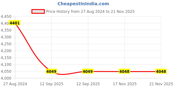 tatacliq.com rosemoore Scented Reed Diffuser Refill Oil White Tea 1 Litre rosemoore Price History Graph from 27 Aug 2024 to 21 Nov 2025