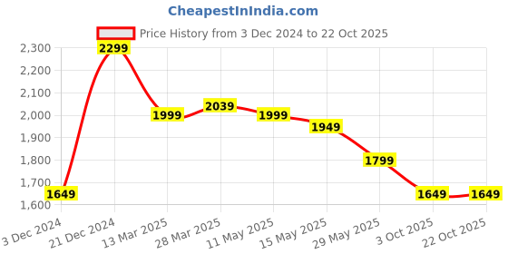 tatacliq.com SCENTRA Women AW 24 Black Sandal scentra Price History Graph from 3 Dec 2024 to 21 Oct 2025