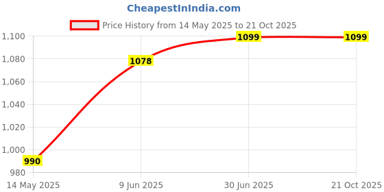 tatacliq.com Scentra Women AW 24 Black Sandal scentra Price History Graph from 14 May 2025 to 21 Oct 2025
