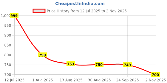 tatacliq.com SCENTRA Women AW 24 Black Sandal scentra Price History Graph from 12 Jul 2025 to 2 Nov 2025