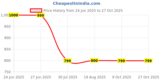 tatacliq.com SCENTRA Women AW 24 Black Sandal scentra Price History Graph from 24 Jun 2025 to 27 Oct 2025