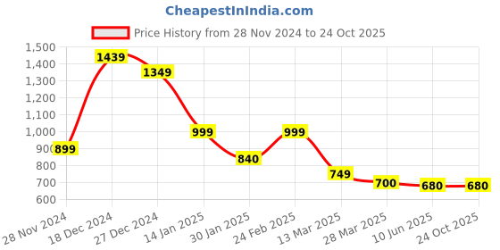 tatacliq.com SCENTRA Women AW 24 Gold Sandal scentra Price History Graph from 28 Nov 2024 to 24 Oct 2025
