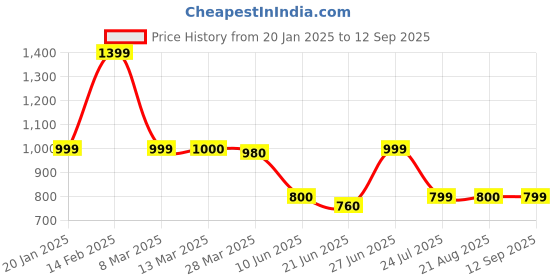 tatacliq.com SCENTRA Women AW 24 Nude Sandal scentra Price History Graph from 20 Jan 2025 to 12 Sep 2025