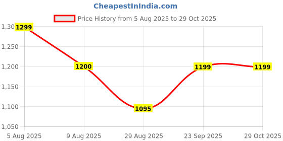 tatacliq.com SCENTRA Women AW 24 Nude Sandal scentra Price History Graph from 5 Aug 2025 to 29 Oct 2025