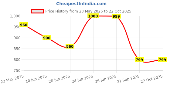 tatacliq.com Scentra Women AW 24 Pink Sandal scentra Price History Graph from 23 May 2025 to 21 Oct 2025